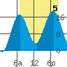 Halibut Cove tide chart for Tuesday, September 5, 2023
