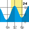 Halibut Cove tide chart for Tuesday, October 24, 2023