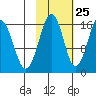 Halibut Cove tide chart for Wednesday, October 25, 2023