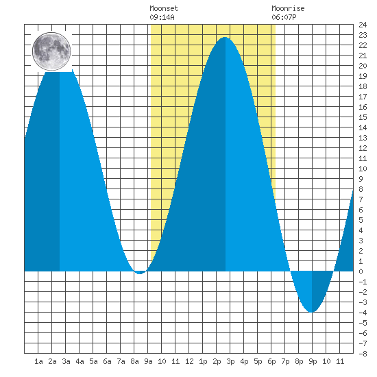 Halibut Cove tide chart for Saturday, October 28, 2023