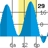 Halibut Cove tide chart for Sunday, October 29, 2023