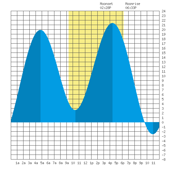 Halibut Cove tide chart for Tuesday, October 31, 2023