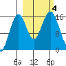 Halibut Cove tide chart for Wednesday, October 4, 2023