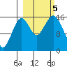 Halibut Cove tide chart for Thursday, October 5, 2023