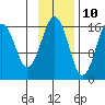 Halibut Cove tide chart for Friday, November 10, 2023