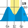 Halibut Cove tide chart for Sunday, November 19, 2023