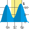 Halibut Cove tide chart for Wednesday, November 1, 2023