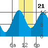 Halibut Cove tide chart for Tuesday, November 21, 2023