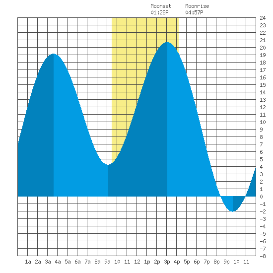 Halibut Cove tide chart for Wednesday, November 29, 2023