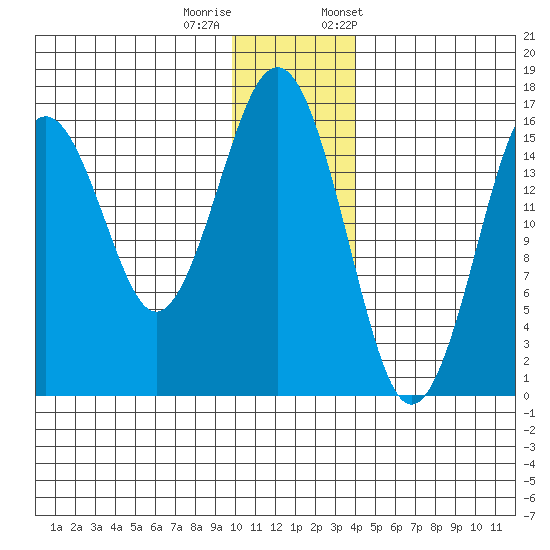 Halibut Cove tide chart for Sunday, December 10, 2023