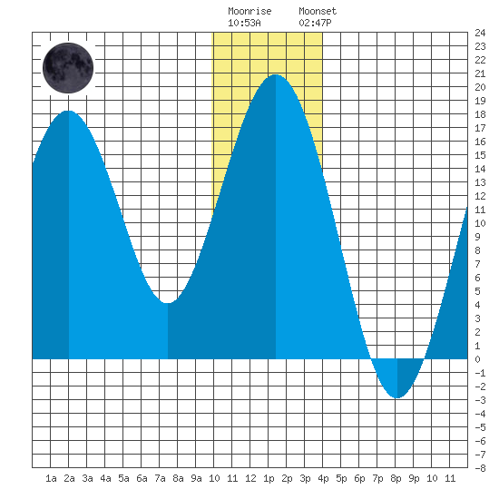 Halibut Cove tide chart for Tuesday, December 12, 2023