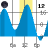 Halibut Cove tide chart for Tuesday, December 12, 2023
