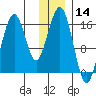Halibut Cove tide chart for Thursday, December 14, 2023