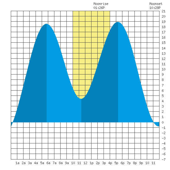 Halibut Cove tide chart for Sunday, December 17, 2023