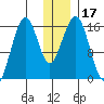 Halibut Cove tide chart for Sunday, December 17, 2023