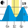Halibut Cove tide chart for Tuesday, December 19, 2023