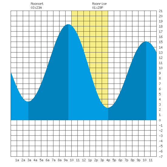 Halibut Cove tide chart for Thursday, December 21, 2023