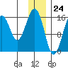 Halibut Cove tide chart for Sunday, December 24, 2023