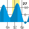 Halibut Cove tide chart for Wednesday, December 27, 2023