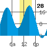 Halibut Cove tide chart for Thursday, December 28, 2023