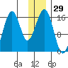 Halibut Cove tide chart for Friday, December 29, 2023