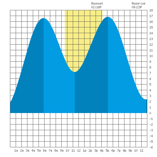 Halibut Cove tide chart for Saturday, December 2, 2023