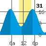Halibut Cove tide chart for Sunday, December 31, 2023