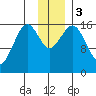 Halibut Cove tide chart for Sunday, December 3, 2023