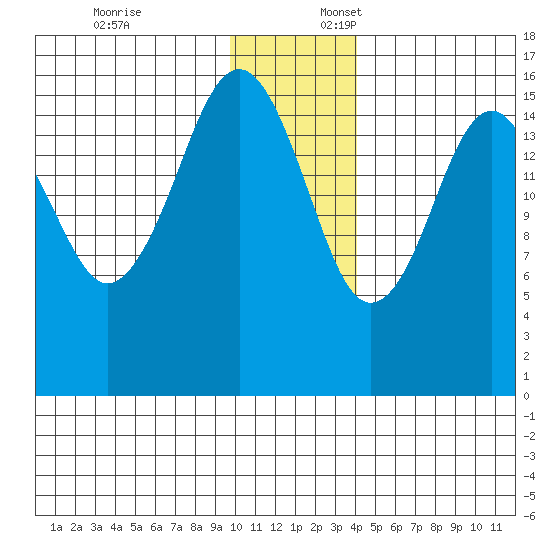 Halibut Cove tide chart for Thursday, December 7, 2023