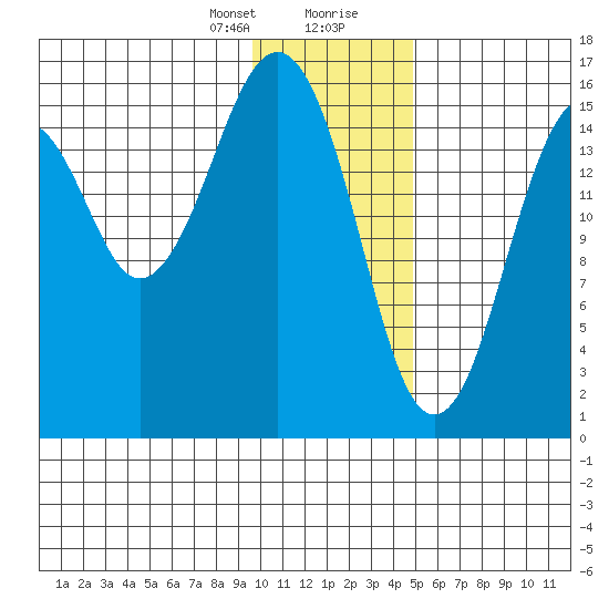 Halibut Cove tide chart for Sunday, January 21, 2024
