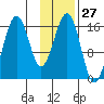 Halibut Cove tide chart for Saturday, January 27, 2024