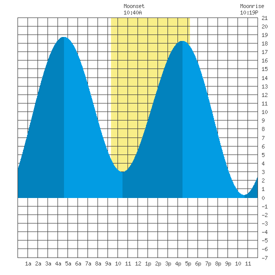 Halibut Cove tide chart for Monday, January 29, 2024
