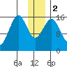 Halibut Cove tide chart for Tuesday, January 2, 2024
