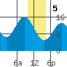 Halibut Cove tide chart for Friday, January 5, 2024