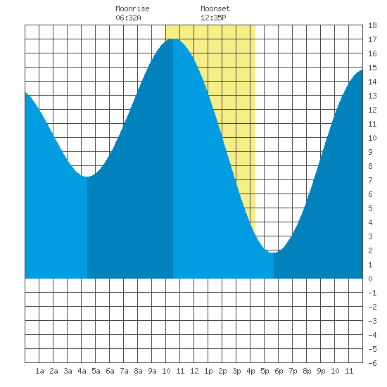 Halibut Cove tide chart for Sunday, January 7, 2024