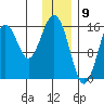 Halibut Cove tide chart for Tuesday, January 9, 2024