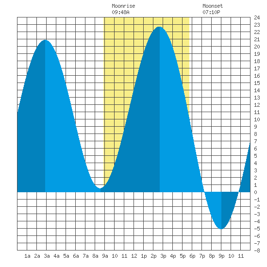 Halibut Cove tide chart for Saturday, February 10, 2024