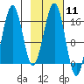 Halibut Cove tide chart for Sunday, February 11, 2024