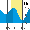 Halibut Cove tide chart for Monday, February 19, 2024