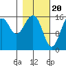 Halibut Cove tide chart for Tuesday, February 20, 2024
