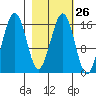 Halibut Cove tide chart for Monday, February 26, 2024