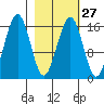 Halibut Cove tide chart for Tuesday, February 27, 2024