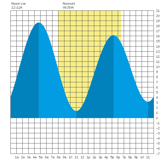Halibut Cove tide chart for Thursday, February 29, 2024