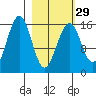 Halibut Cove tide chart for Thursday, February 29, 2024