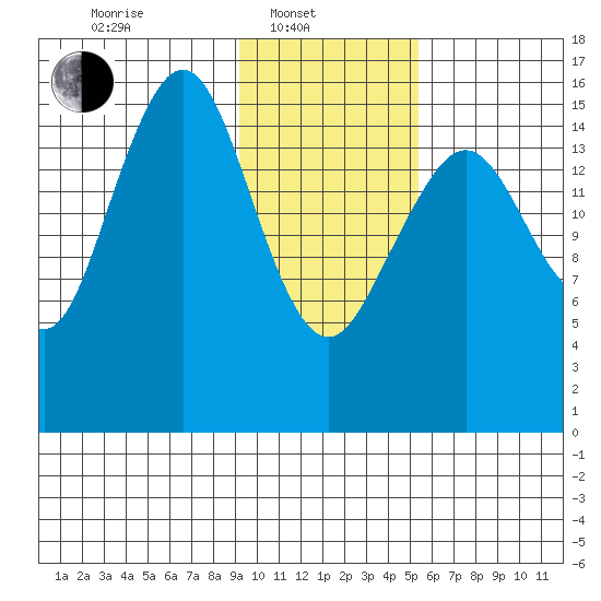 Halibut Cove tide chart for Friday, February 2, 2024