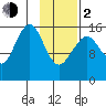 Halibut Cove tide chart for Friday, February 2, 2024
