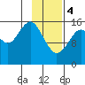 Halibut Cove tide chart for Sunday, February 4, 2024