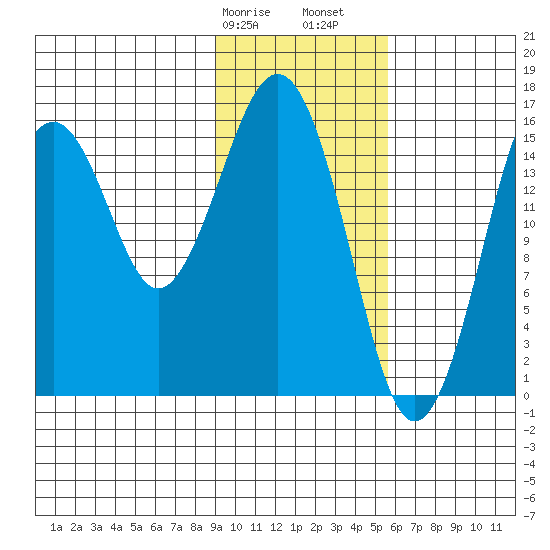 Halibut Cove tide chart for Wednesday, February 7, 2024