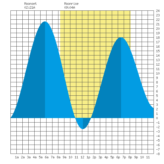 Halibut Cove tide chart for Thursday, March 14, 2024