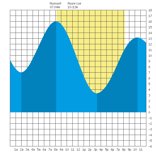 Halibut Cove tide chart for Sunday, March 17, 2024